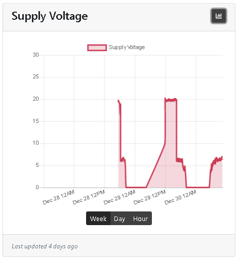 Low supply voltage